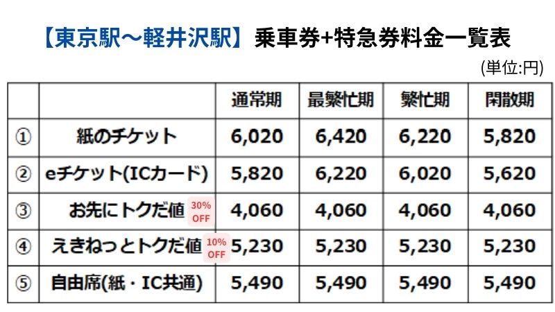 【えきねっとトクだ値】新幹線のお得な割引切符で東京から軽井沢へ | ふわらふ